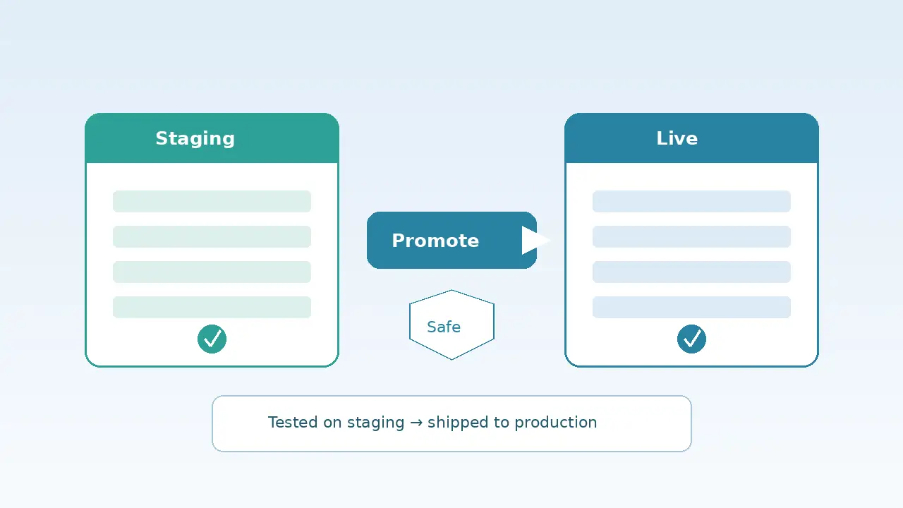 Promoting tested changes from a WordPress staging site to production