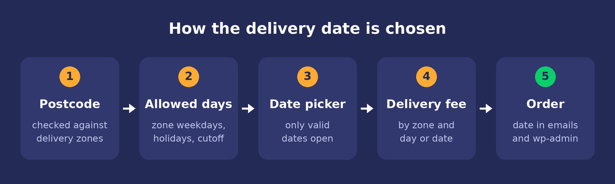 How the WooCommerce delivery date plugin works: postcode check, allowed days, date picker, delivery fee, order.
