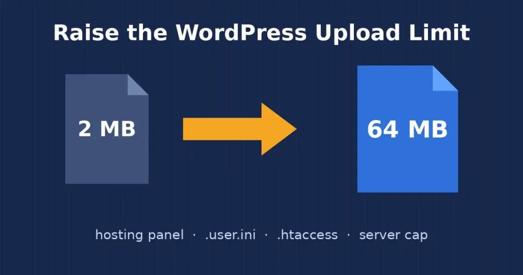 How I increase the WordPress upload limit from 2 MB to 64 MB