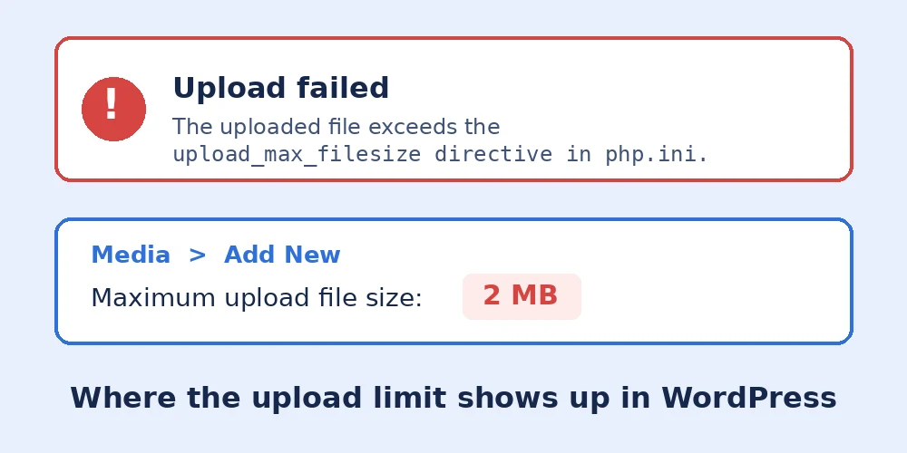 WordPress upload limit error message and the maximum upload file size shown in wp-admin