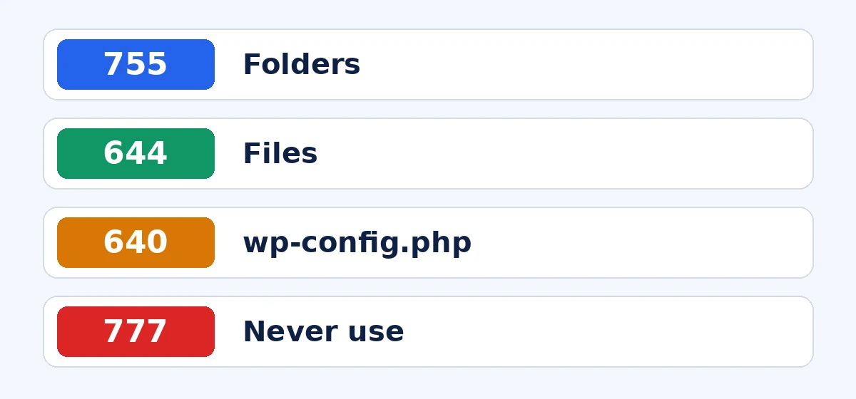WordPress file permissions chart showing 755 for folders and 644 for files