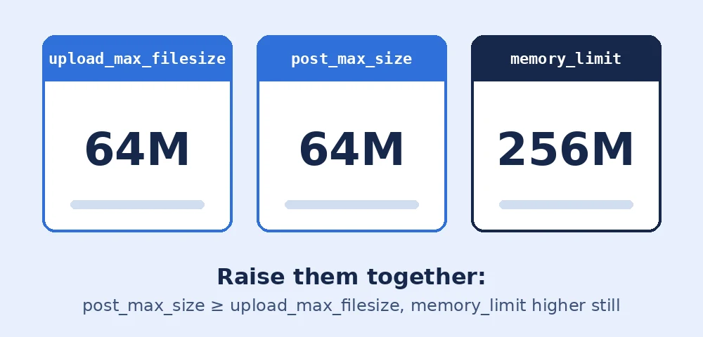 PHP settings for the WordPress upload limit: upload_max_filesize, post_max_size and memory_limit