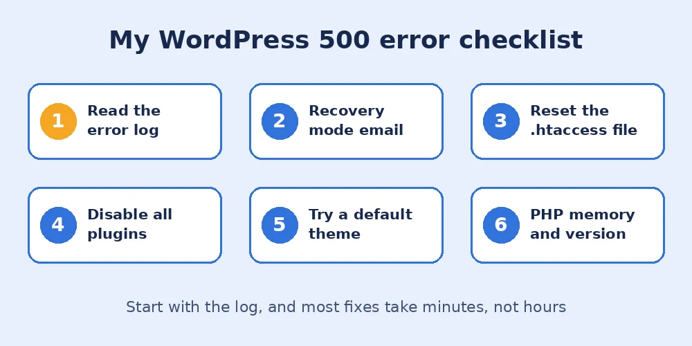 WordPress 500 error checklist: error log, .htaccess, plugins, theme, PHP memory and PHP version