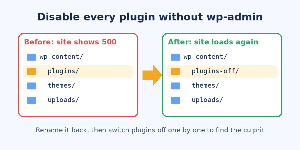 Renaming the plugins folder to plugins-off to find which plugin causes the 500 error