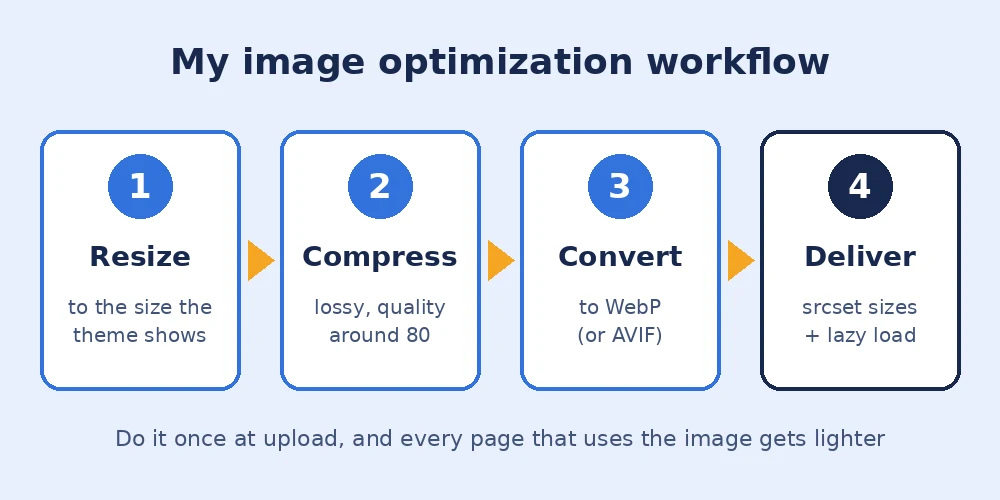WordPress image optimization workflow: resize, compress, convert to WebP, then deliver with srcset and lazy loading
