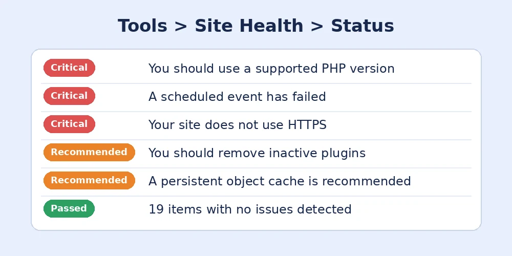 WordPress Site Health report showing critical issues and recommended improvements